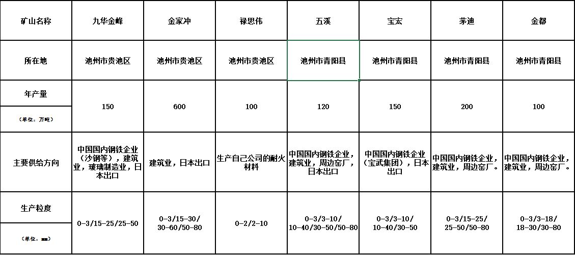 安徽省主要白云石矿山