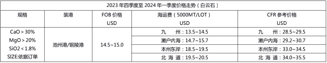 白云石价格走势预测图