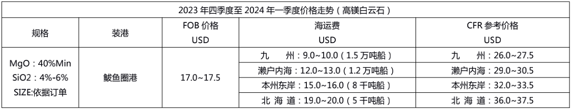 高镁白云石价格走势预测图